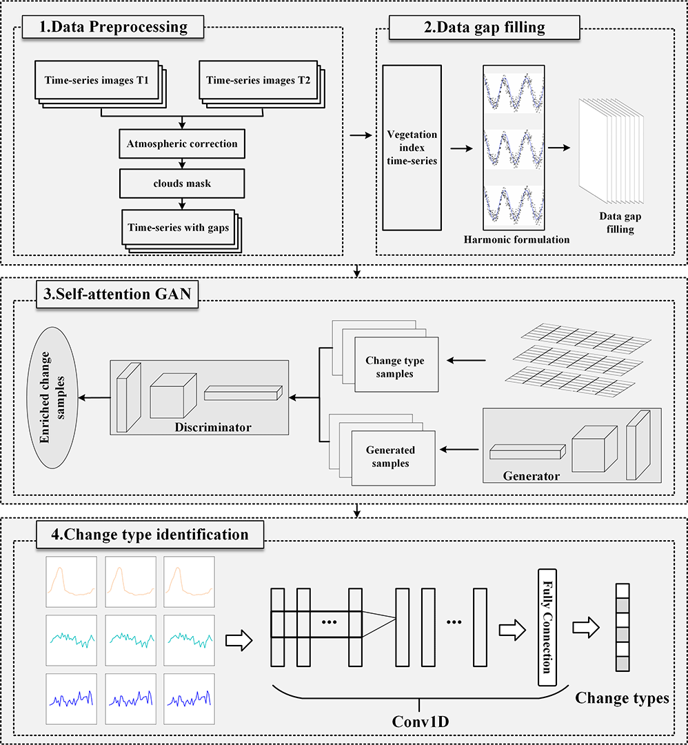 The general workflow of the CropGAN for crop change detection.)