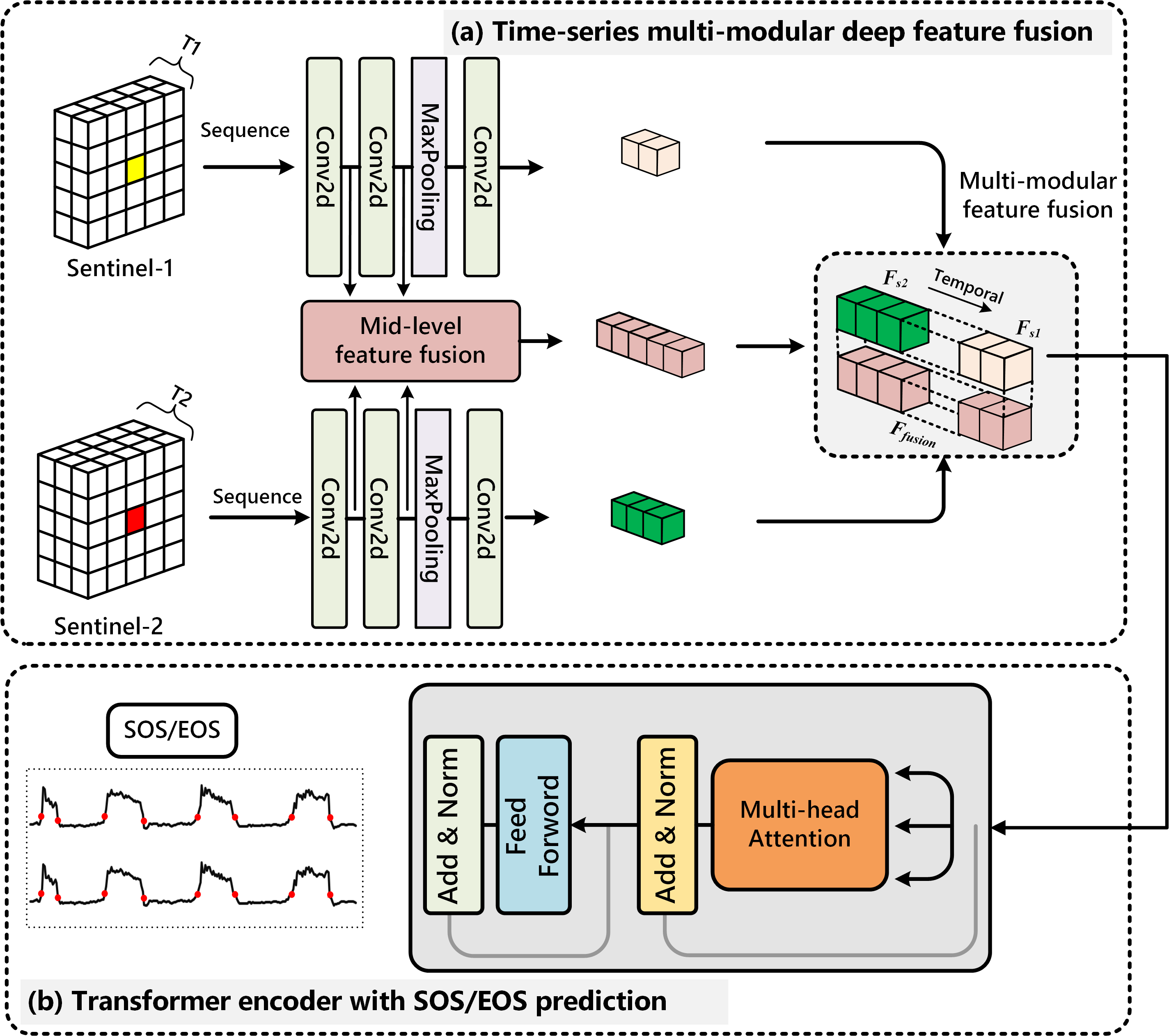 The general workflow of the Deep-Crop for crop phenology tracking.)