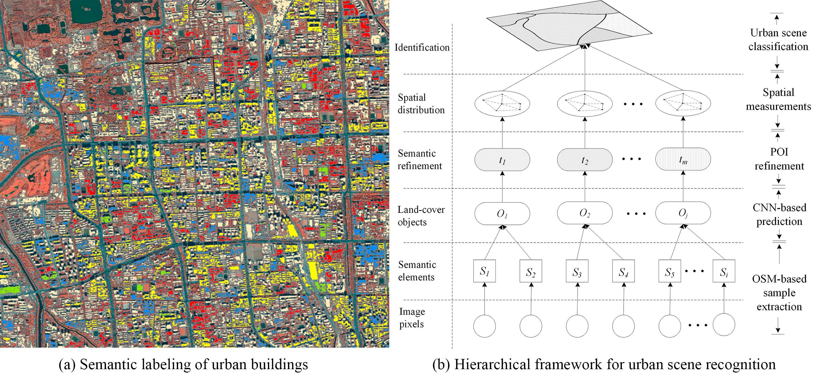 Flowchart of Urban scene recognition
